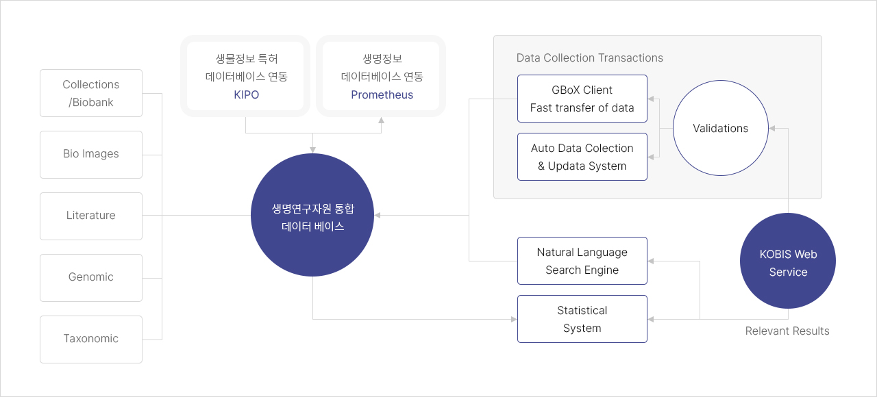 kobis 시스템 구조도 이미지