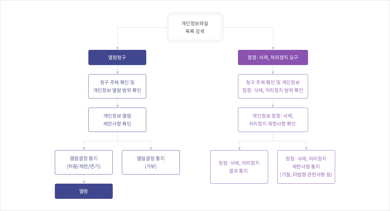 개인정보 열람,정정,삭제, 처리정지 처리절차