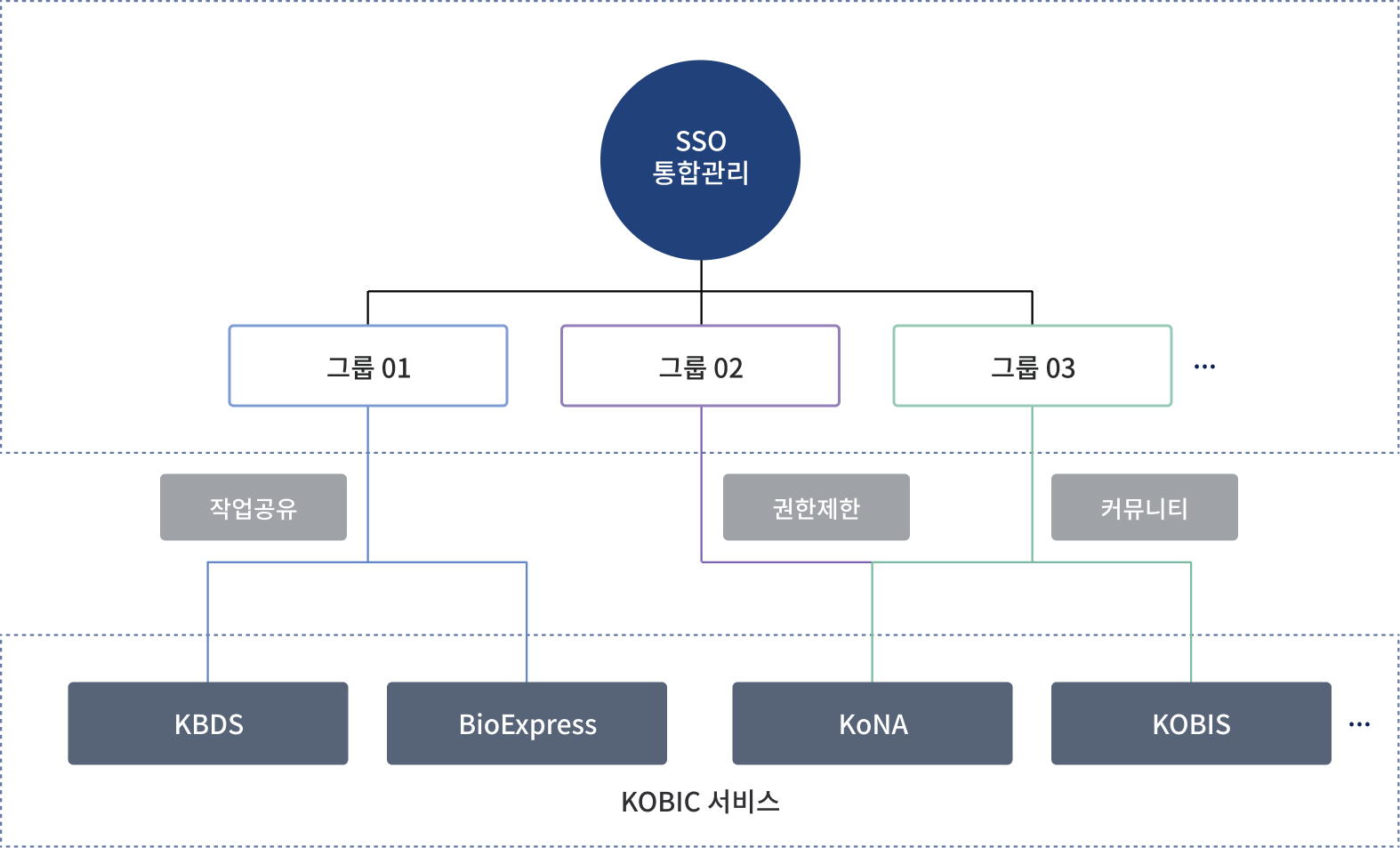 그룹개념모식도